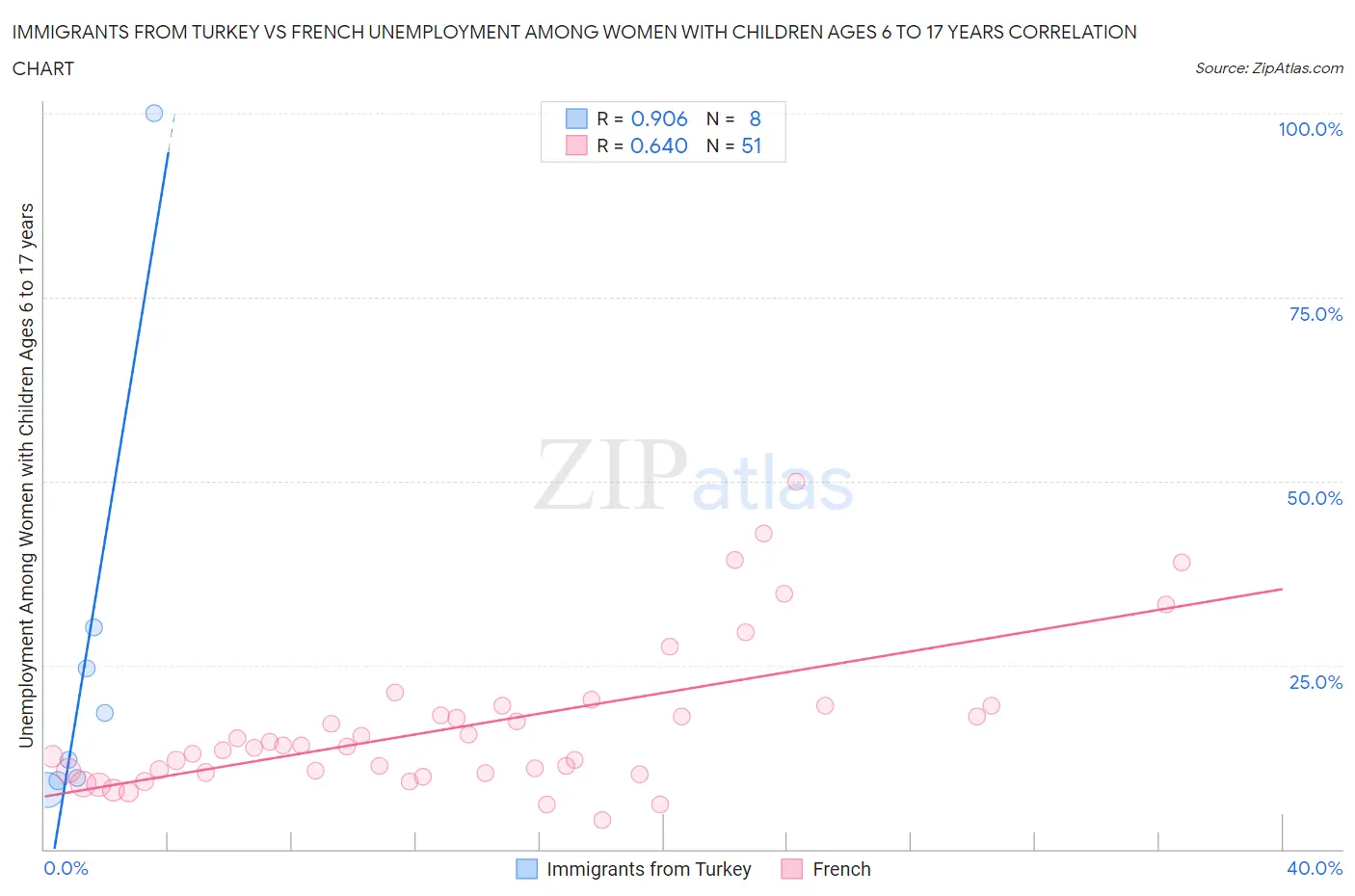 Immigrants from Turkey vs French Unemployment Among Women with Children Ages 6 to 17 years