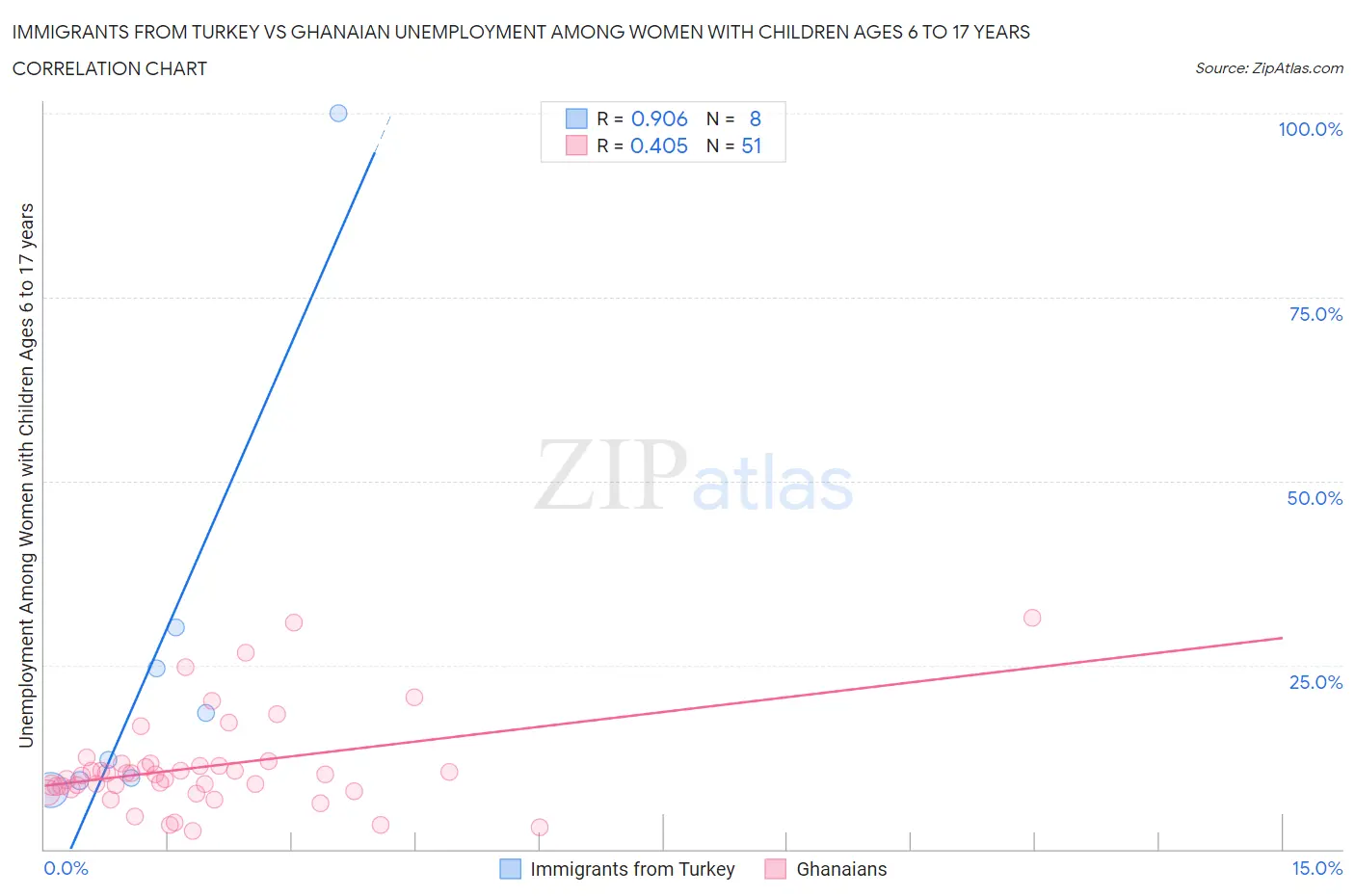 Immigrants from Turkey vs Ghanaian Unemployment Among Women with Children Ages 6 to 17 years