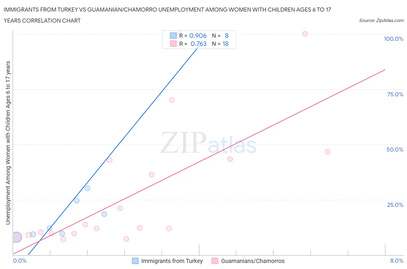 Immigrants from Turkey vs Guamanian/Chamorro Unemployment Among Women with Children Ages 6 to 17 years