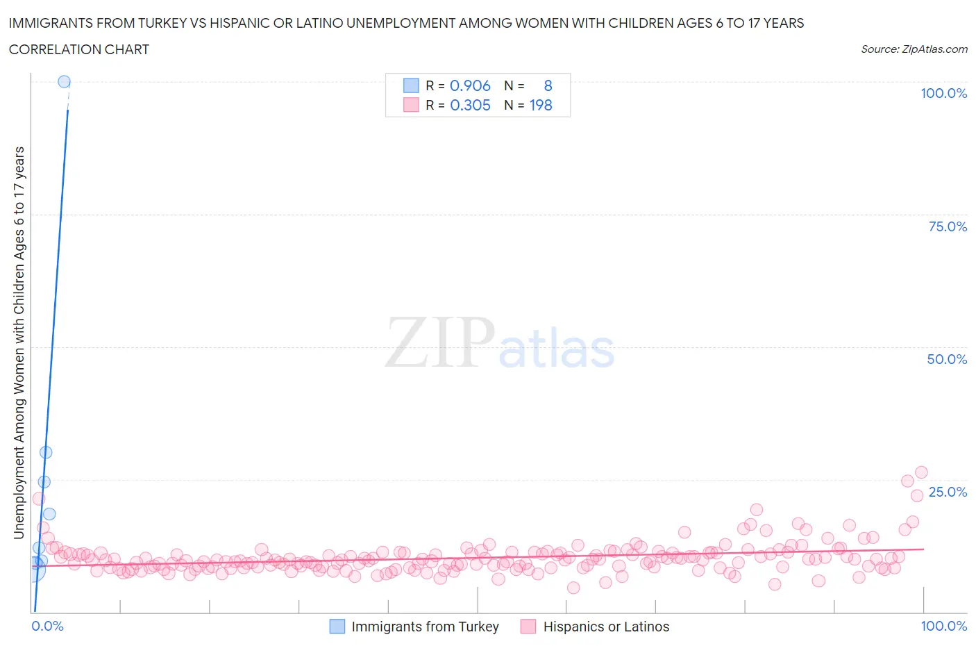 Immigrants from Turkey vs Hispanic or Latino Unemployment Among Women with Children Ages 6 to 17 years