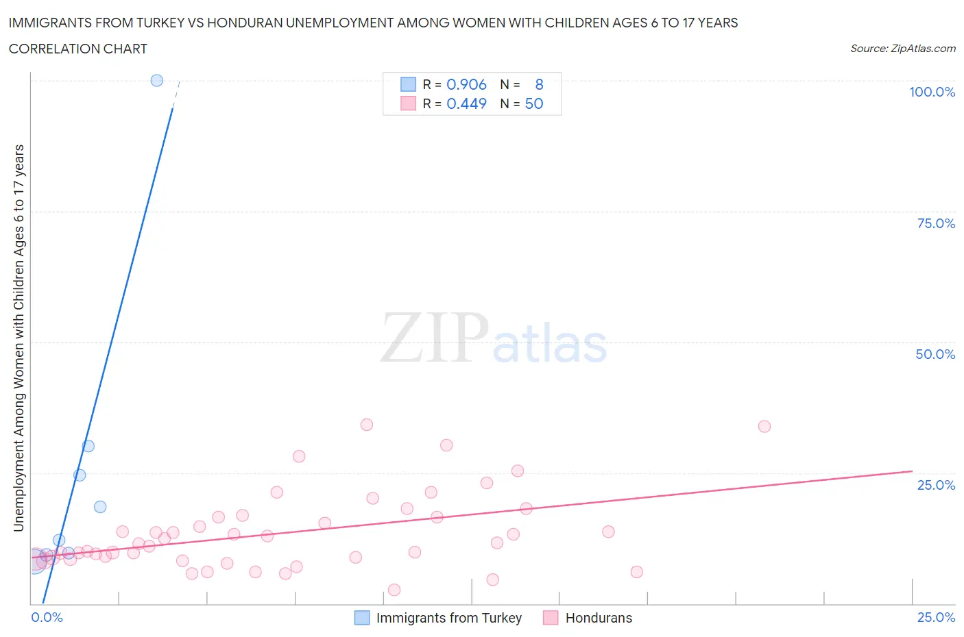 Immigrants from Turkey vs Honduran Unemployment Among Women with Children Ages 6 to 17 years