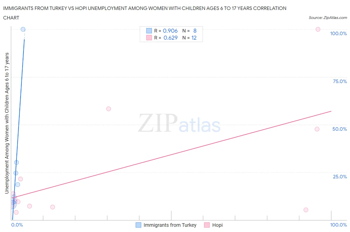 Immigrants from Turkey vs Hopi Unemployment Among Women with Children Ages 6 to 17 years