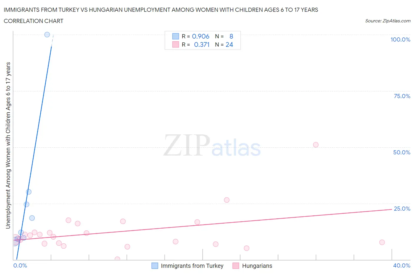 Immigrants from Turkey vs Hungarian Unemployment Among Women with Children Ages 6 to 17 years