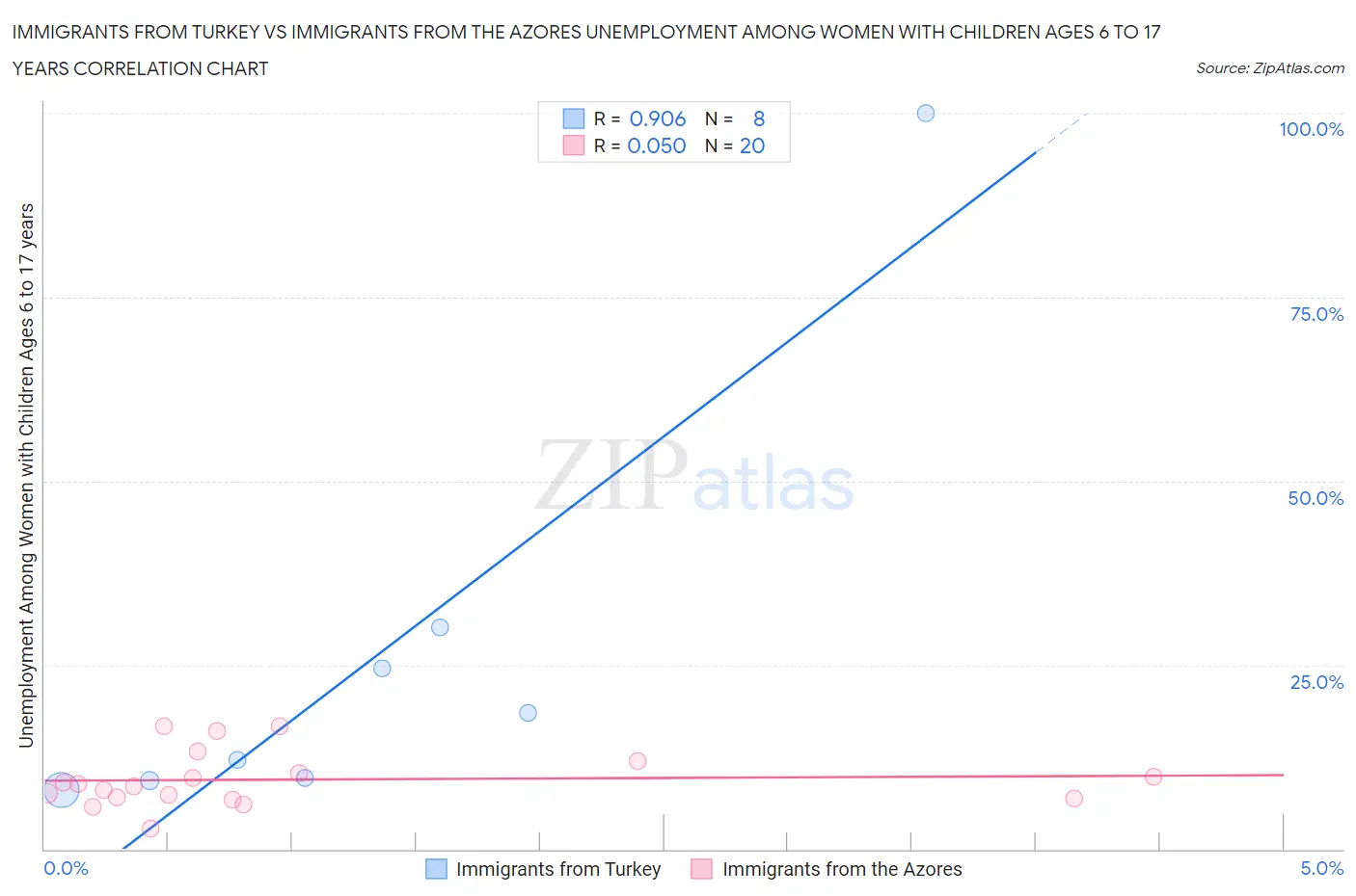 Immigrants from Turkey vs Immigrants from the Azores Unemployment Among Women with Children Ages 6 to 17 years