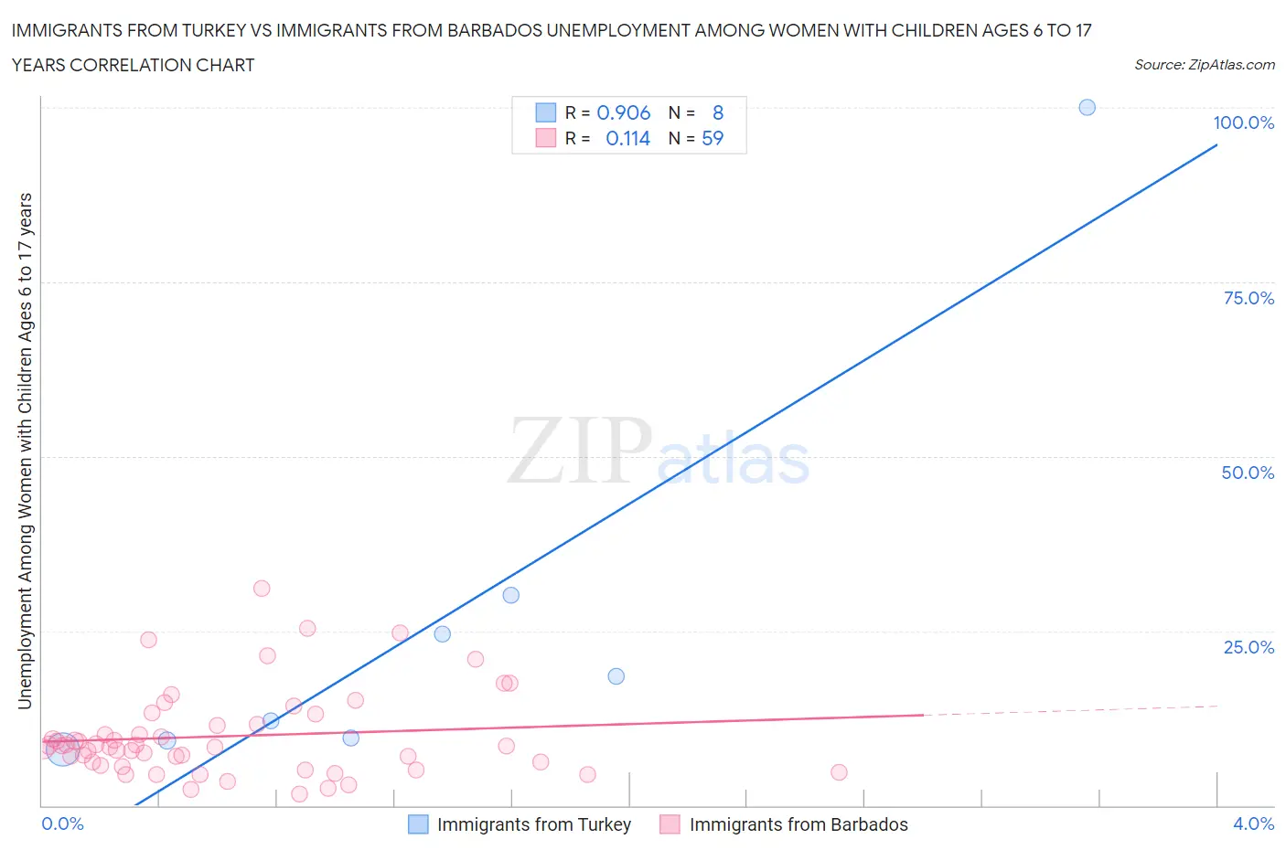 Immigrants from Turkey vs Immigrants from Barbados Unemployment Among Women with Children Ages 6 to 17 years