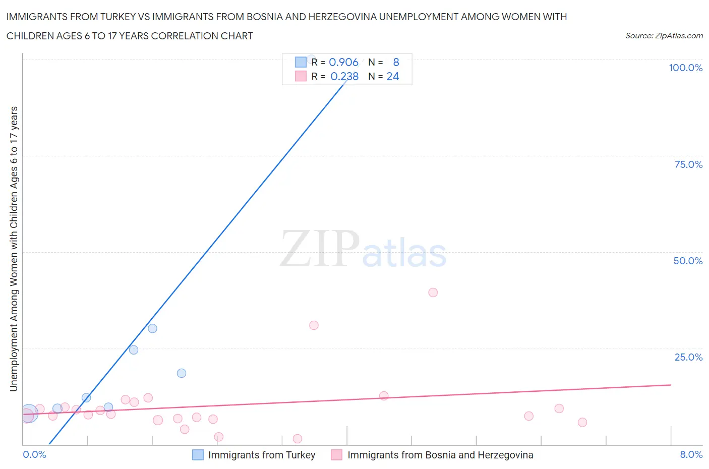 Immigrants from Turkey vs Immigrants from Bosnia and Herzegovina Unemployment Among Women with Children Ages 6 to 17 years