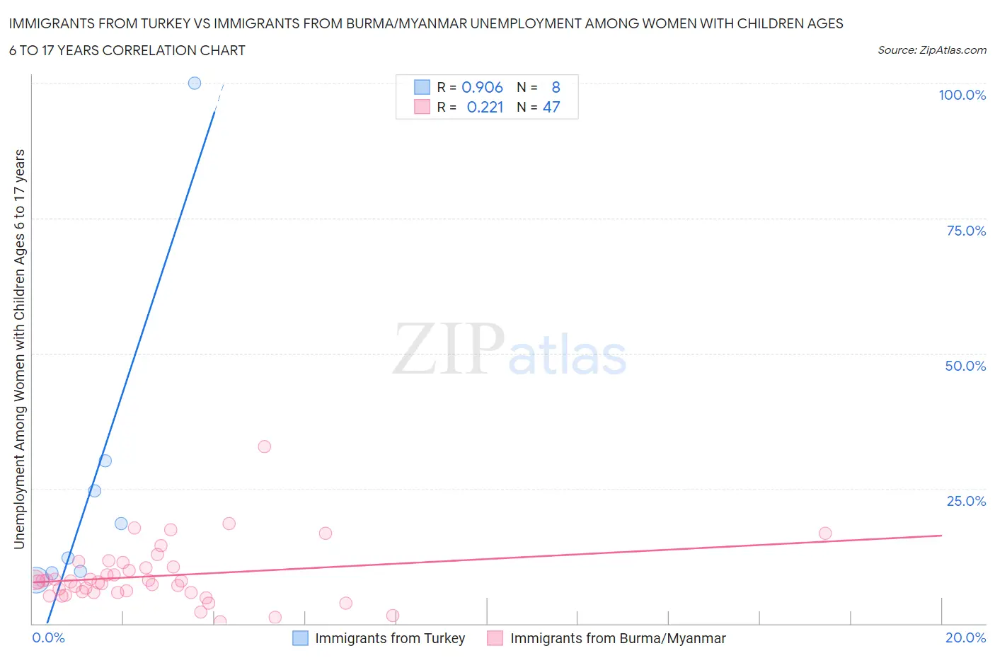 Immigrants from Turkey vs Immigrants from Burma/Myanmar Unemployment Among Women with Children Ages 6 to 17 years