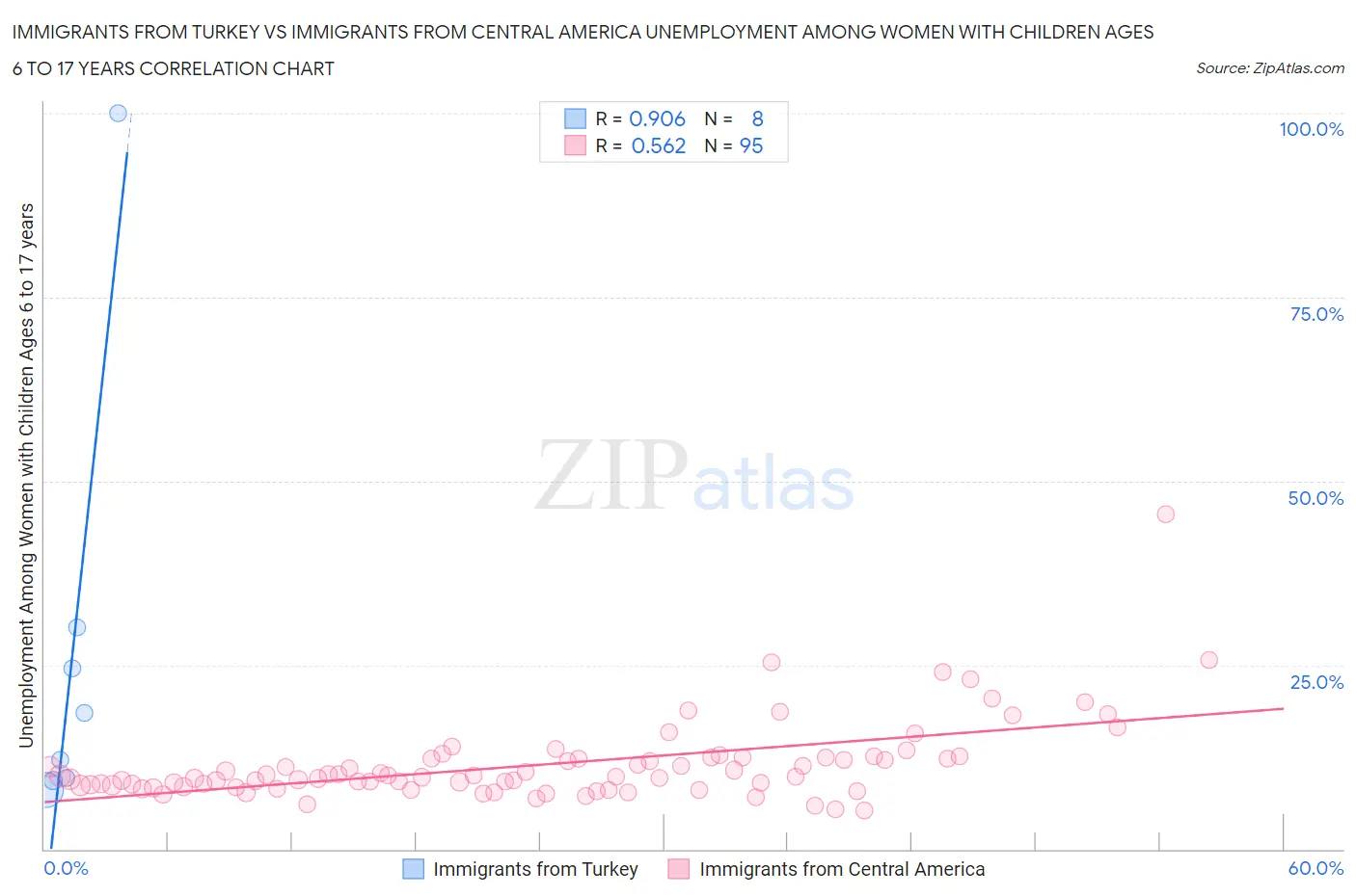Immigrants from Turkey vs Immigrants from Central America Unemployment Among Women with Children Ages 6 to 17 years