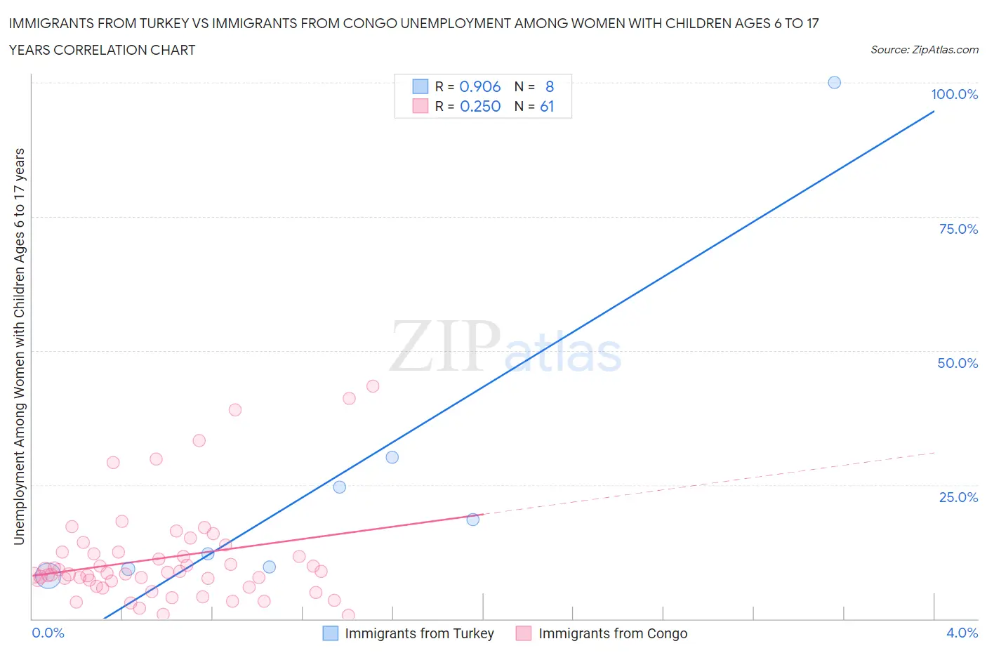 Immigrants from Turkey vs Immigrants from Congo Unemployment Among Women with Children Ages 6 to 17 years