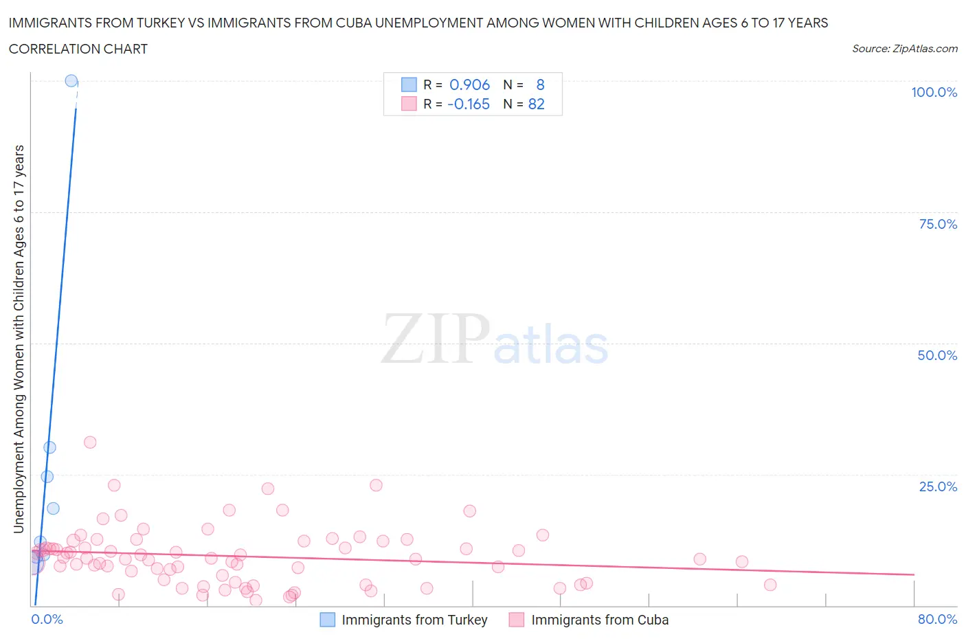 Immigrants from Turkey vs Immigrants from Cuba Unemployment Among Women with Children Ages 6 to 17 years