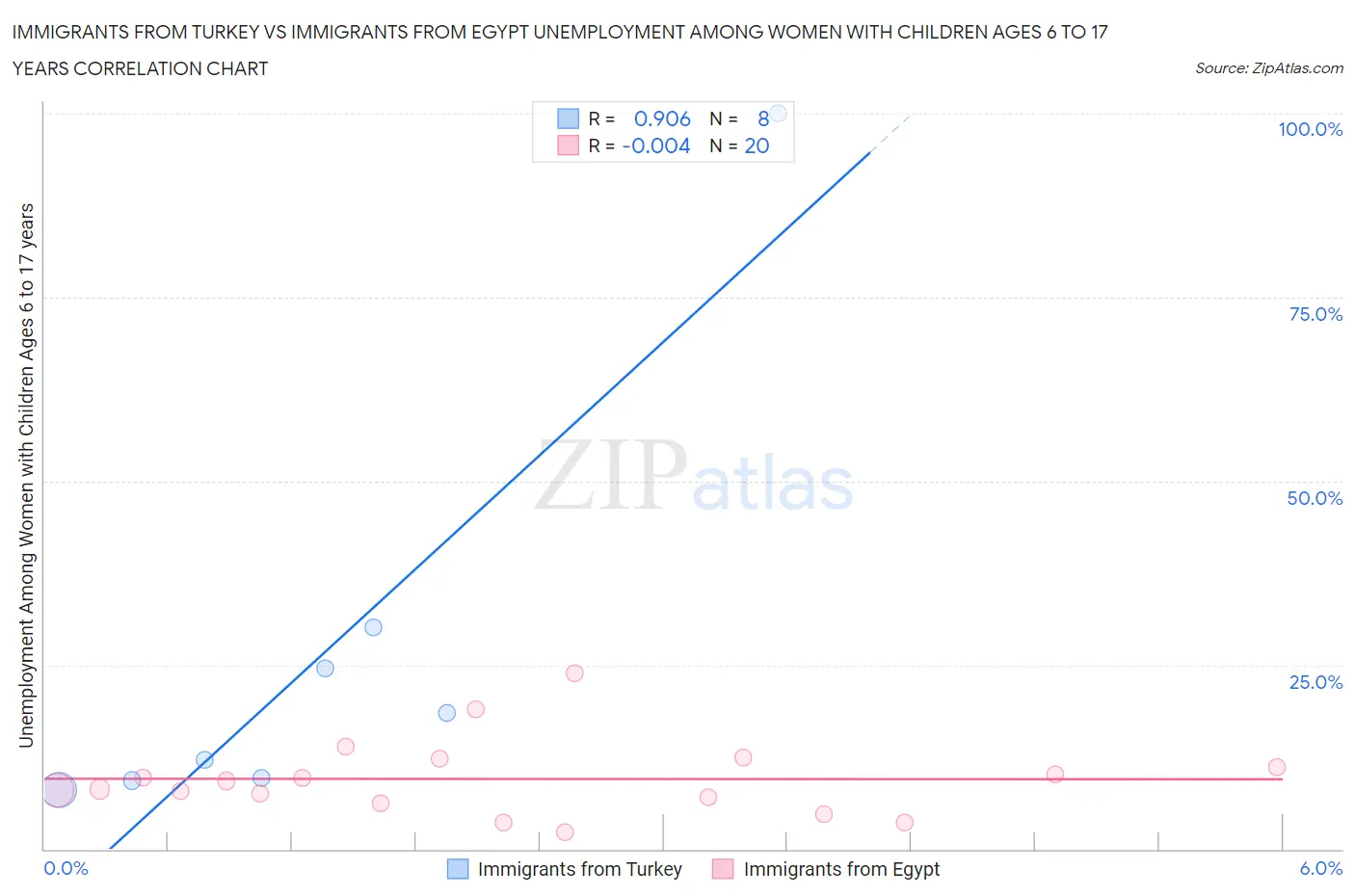 Immigrants from Turkey vs Immigrants from Egypt Unemployment Among Women with Children Ages 6 to 17 years