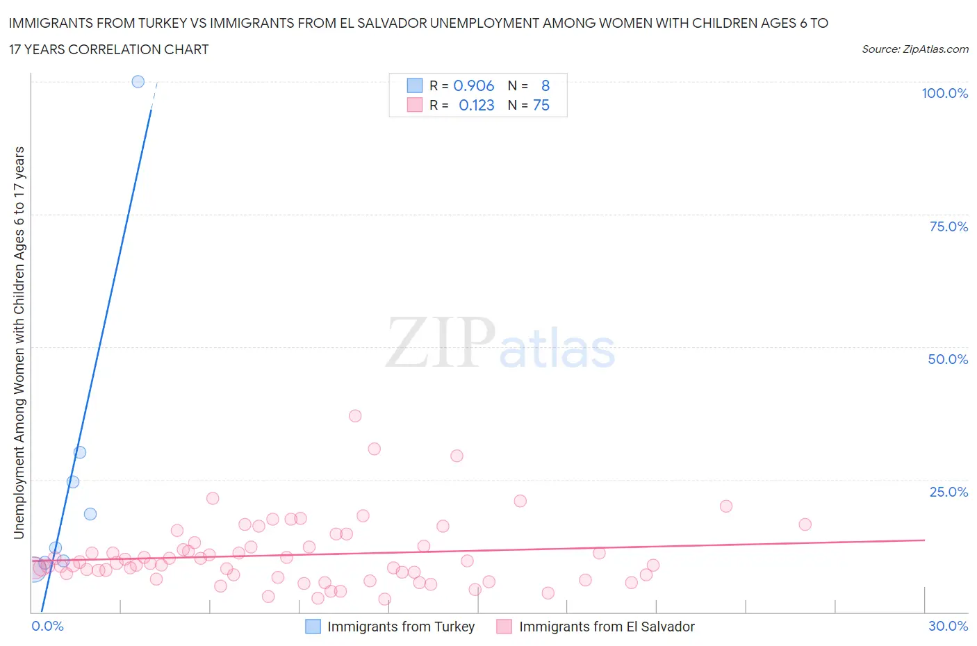 Immigrants from Turkey vs Immigrants from El Salvador Unemployment Among Women with Children Ages 6 to 17 years