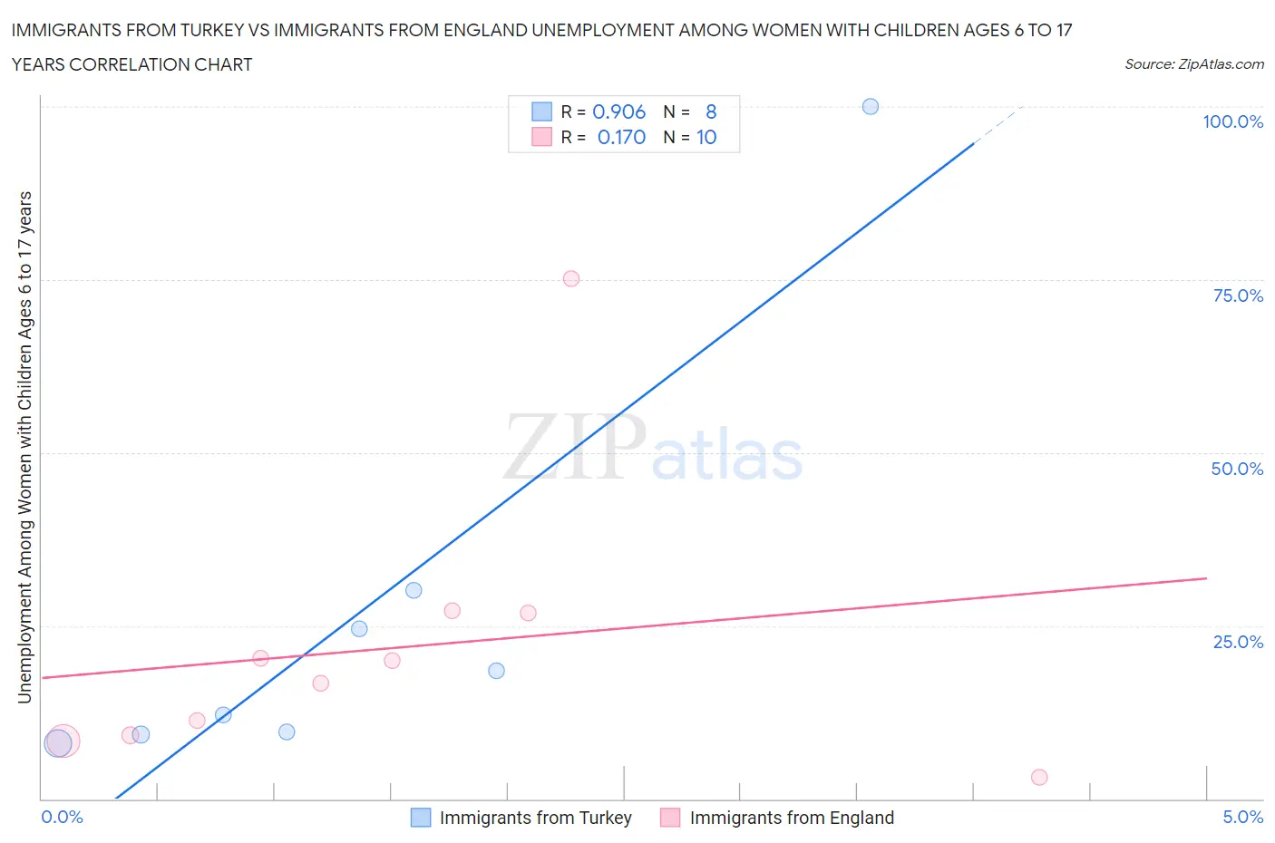 Immigrants from Turkey vs Immigrants from England Unemployment Among Women with Children Ages 6 to 17 years