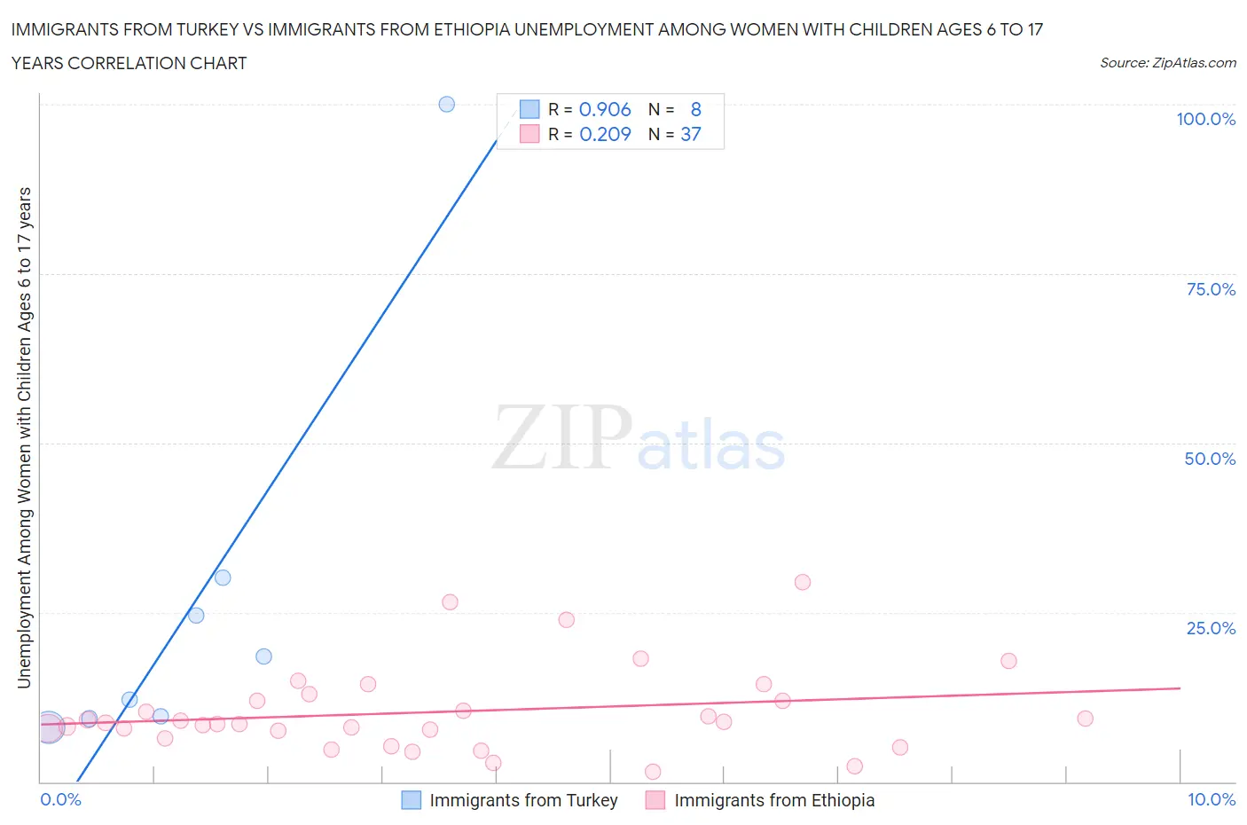 Immigrants from Turkey vs Immigrants from Ethiopia Unemployment Among Women with Children Ages 6 to 17 years