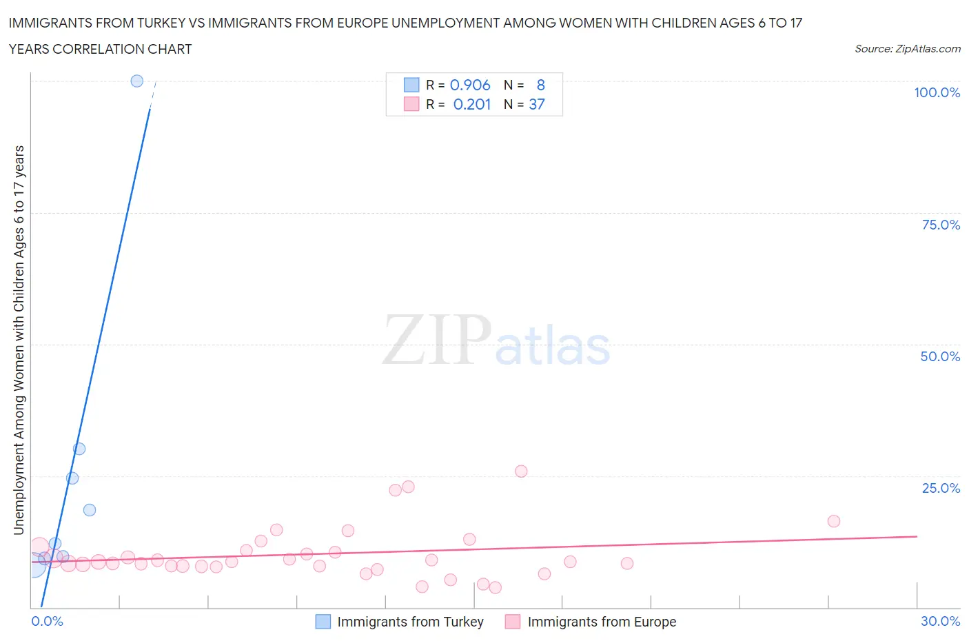 Immigrants from Turkey vs Immigrants from Europe Unemployment Among Women with Children Ages 6 to 17 years