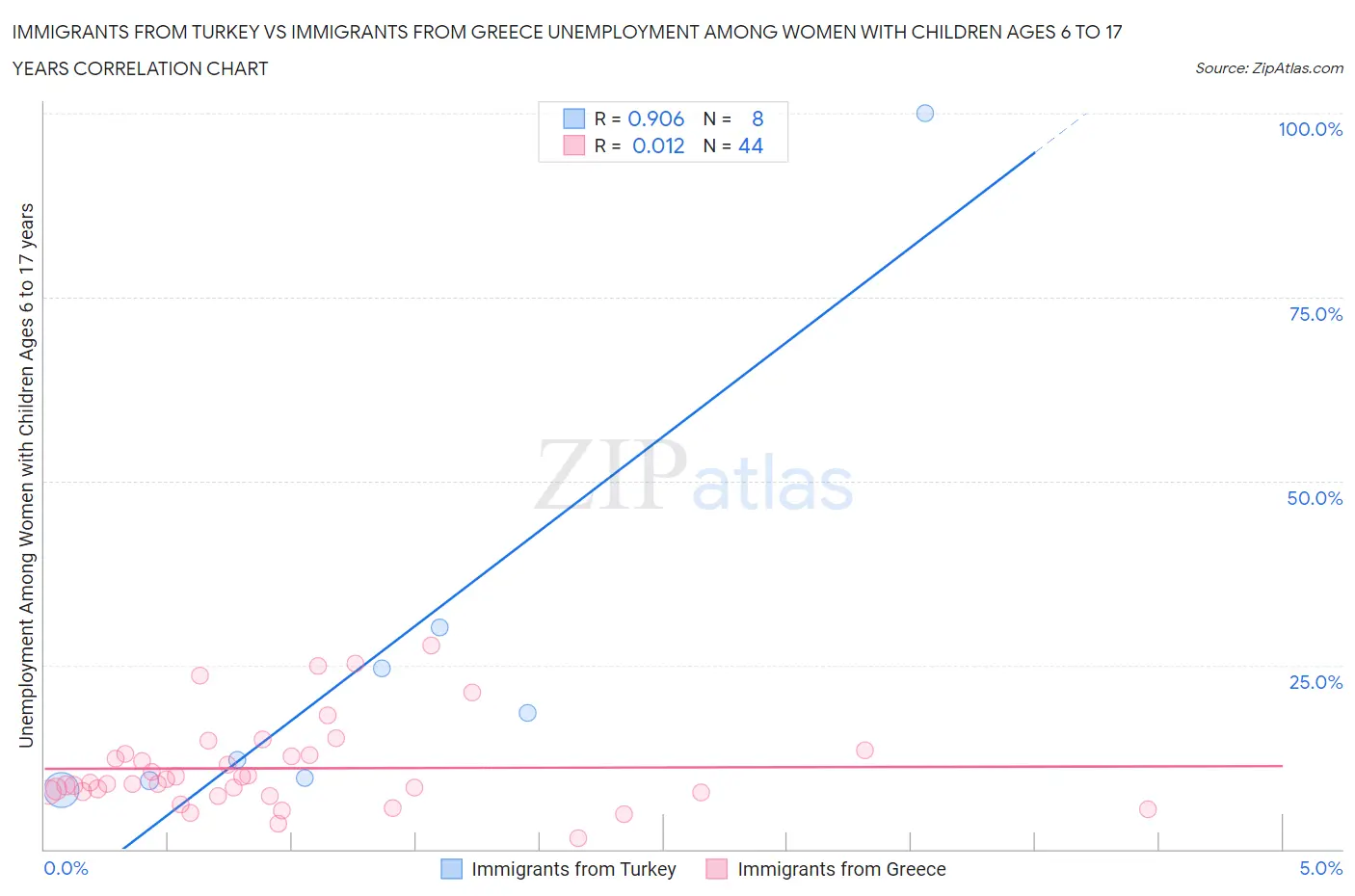 Immigrants from Turkey vs Immigrants from Greece Unemployment Among Women with Children Ages 6 to 17 years