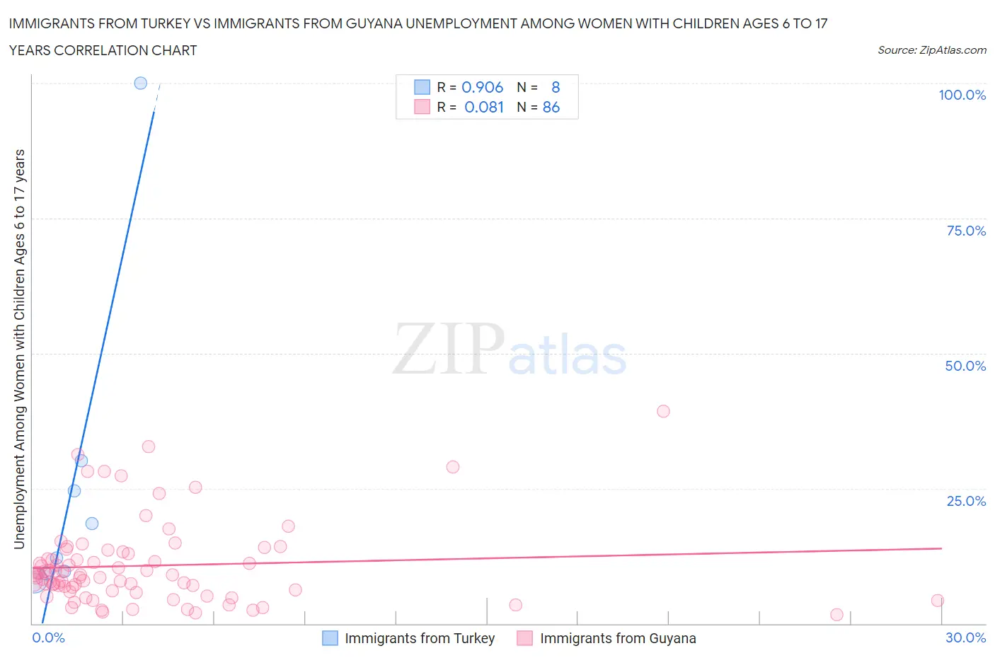 Immigrants from Turkey vs Immigrants from Guyana Unemployment Among Women with Children Ages 6 to 17 years