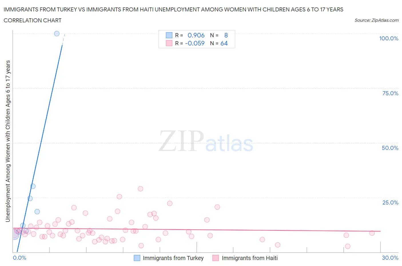 Immigrants from Turkey vs Immigrants from Haiti Unemployment Among Women with Children Ages 6 to 17 years