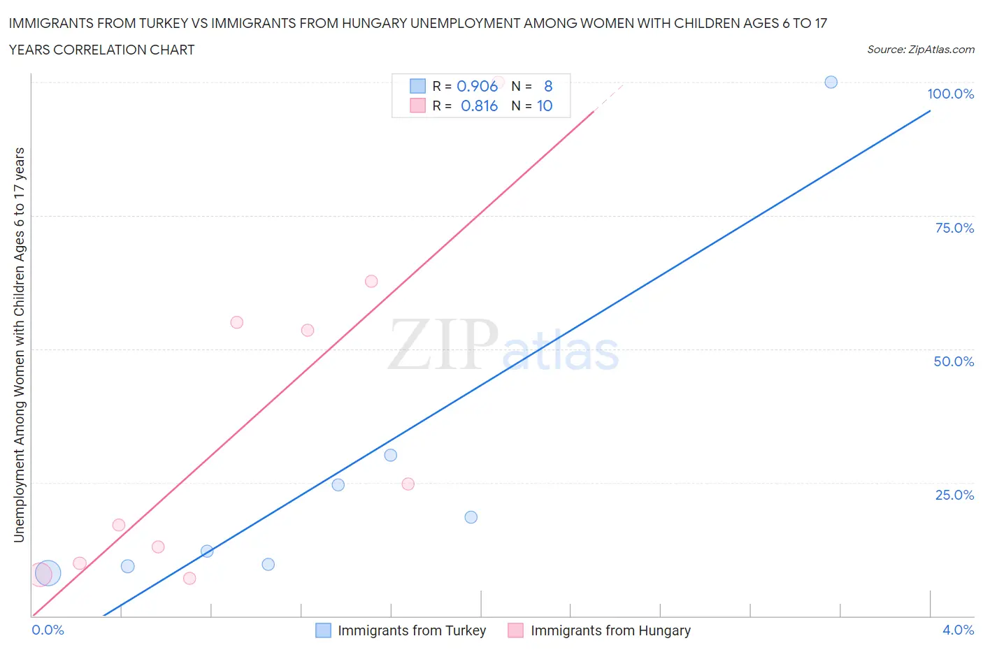 Immigrants from Turkey vs Immigrants from Hungary Unemployment Among Women with Children Ages 6 to 17 years