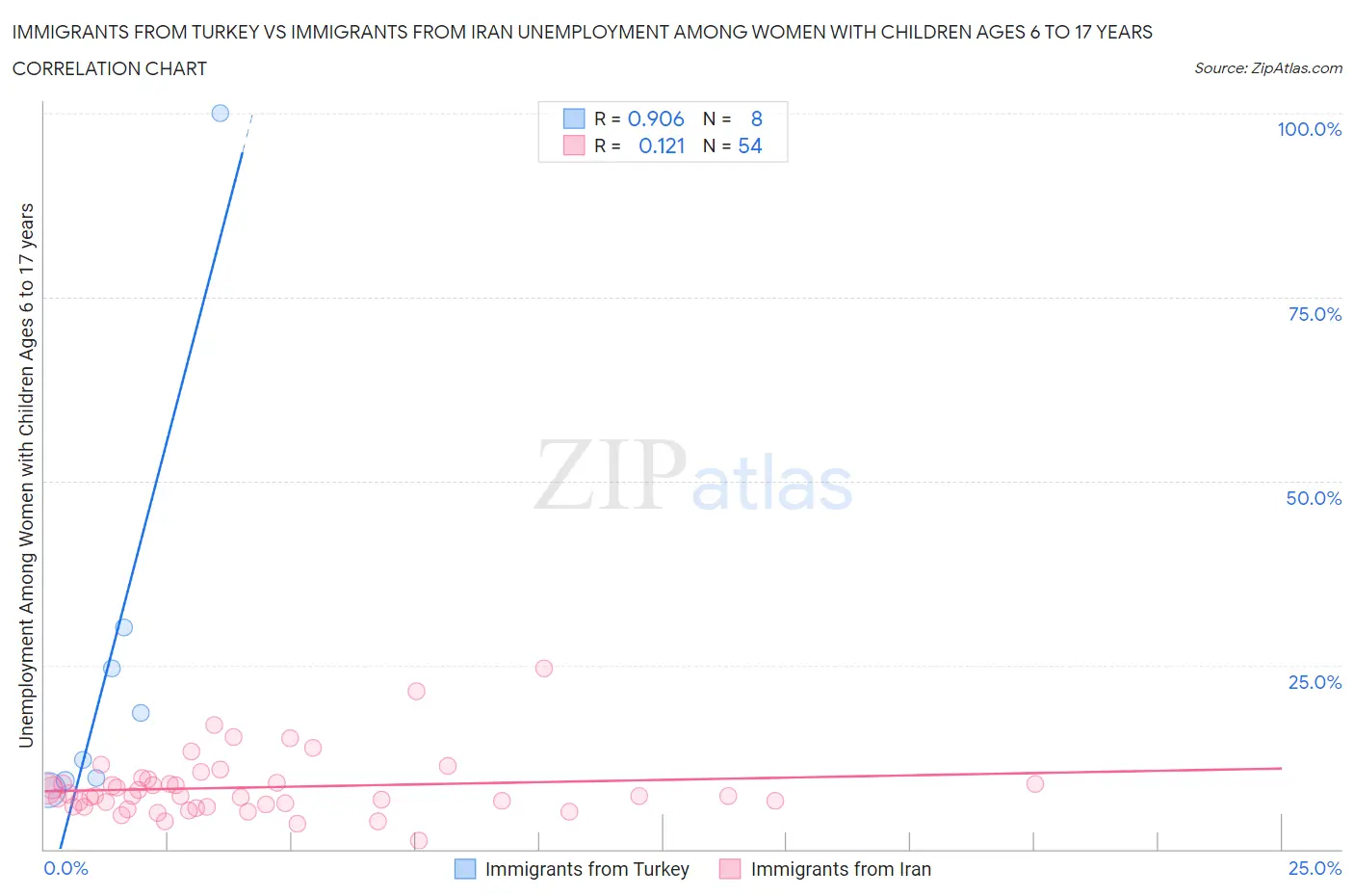 Immigrants from Turkey vs Immigrants from Iran Unemployment Among Women with Children Ages 6 to 17 years