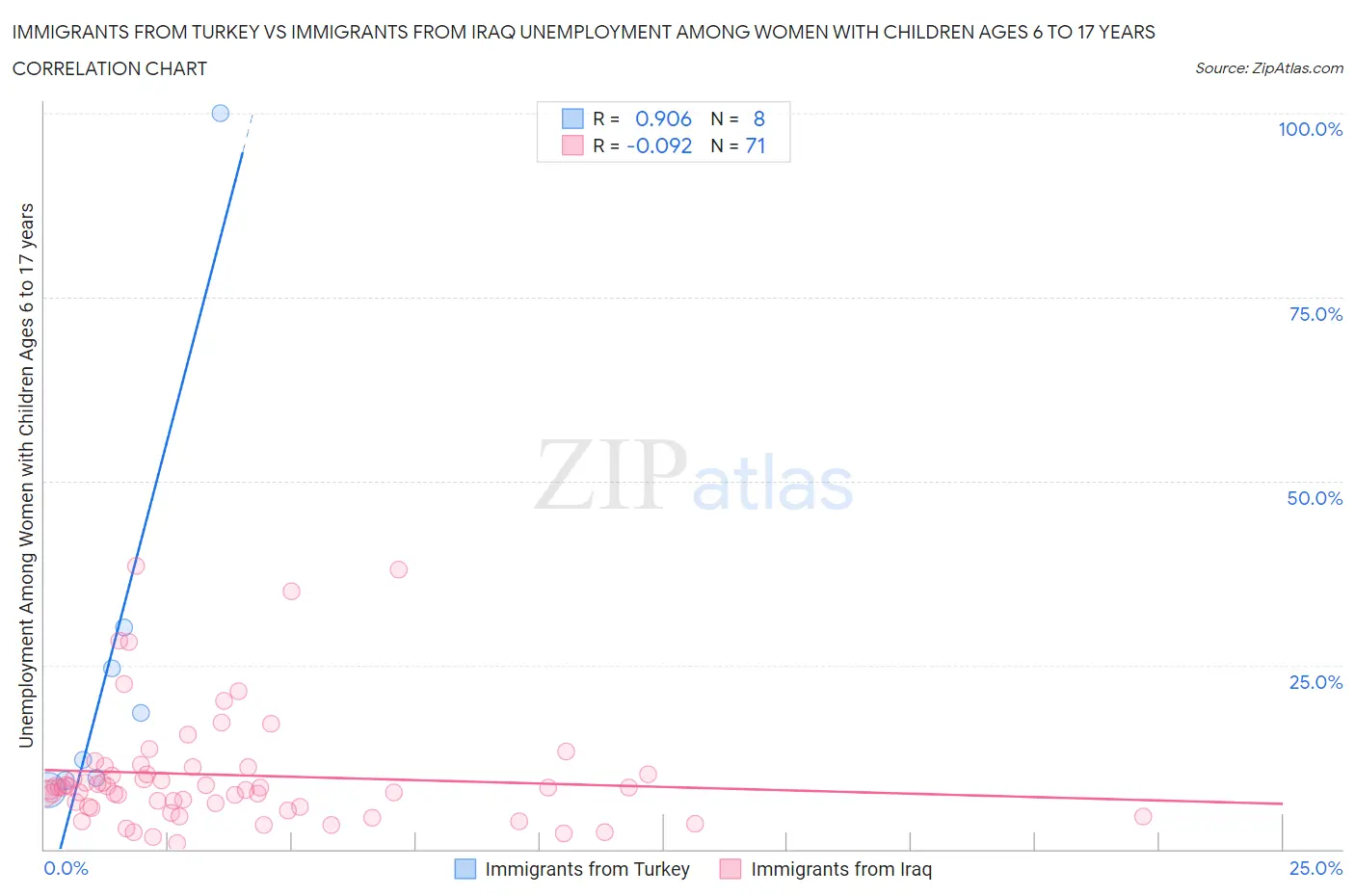 Immigrants from Turkey vs Immigrants from Iraq Unemployment Among Women with Children Ages 6 to 17 years