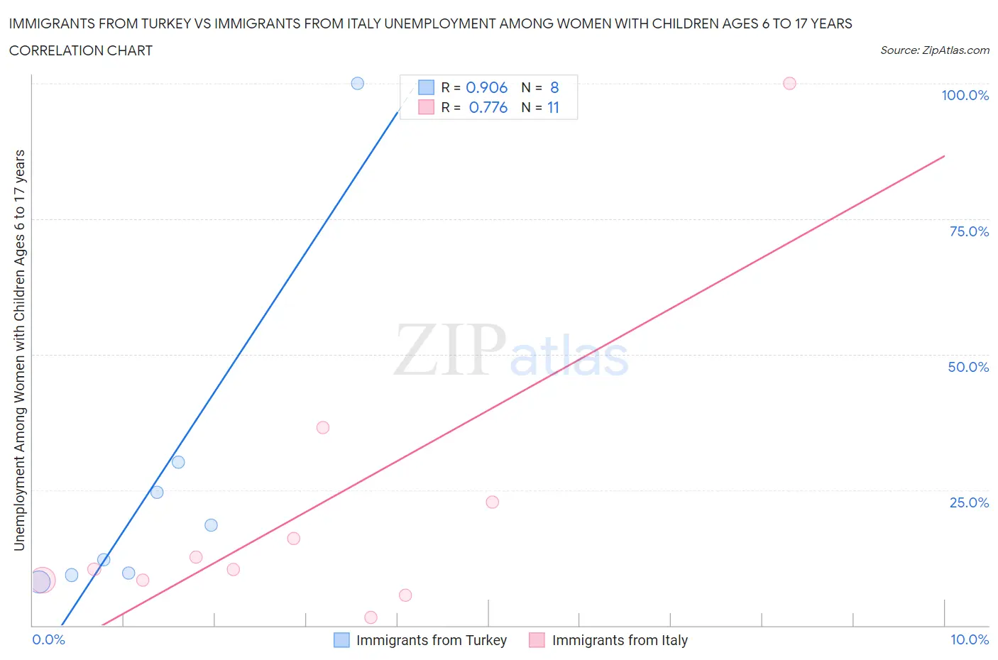 Immigrants from Turkey vs Immigrants from Italy Unemployment Among Women with Children Ages 6 to 17 years