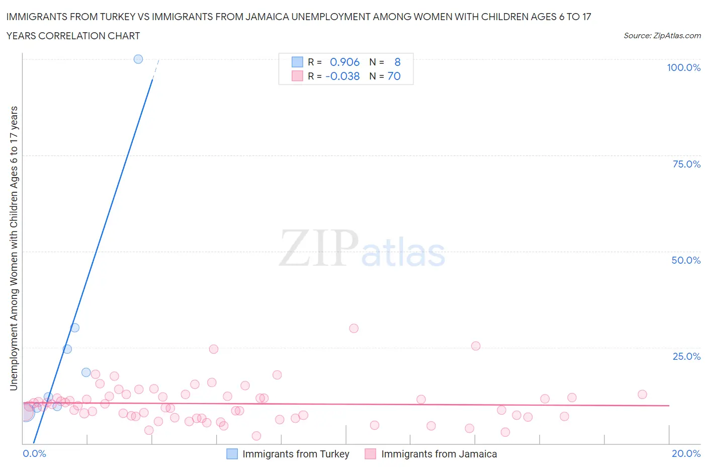 Immigrants from Turkey vs Immigrants from Jamaica Unemployment Among Women with Children Ages 6 to 17 years