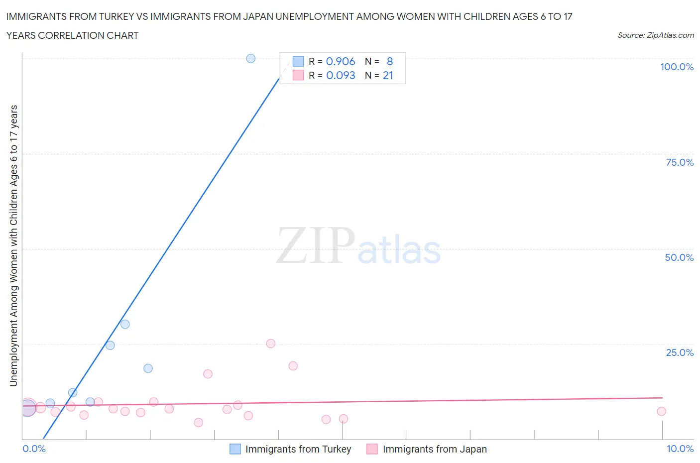 Immigrants from Turkey vs Immigrants from Japan Unemployment Among Women with Children Ages 6 to 17 years
