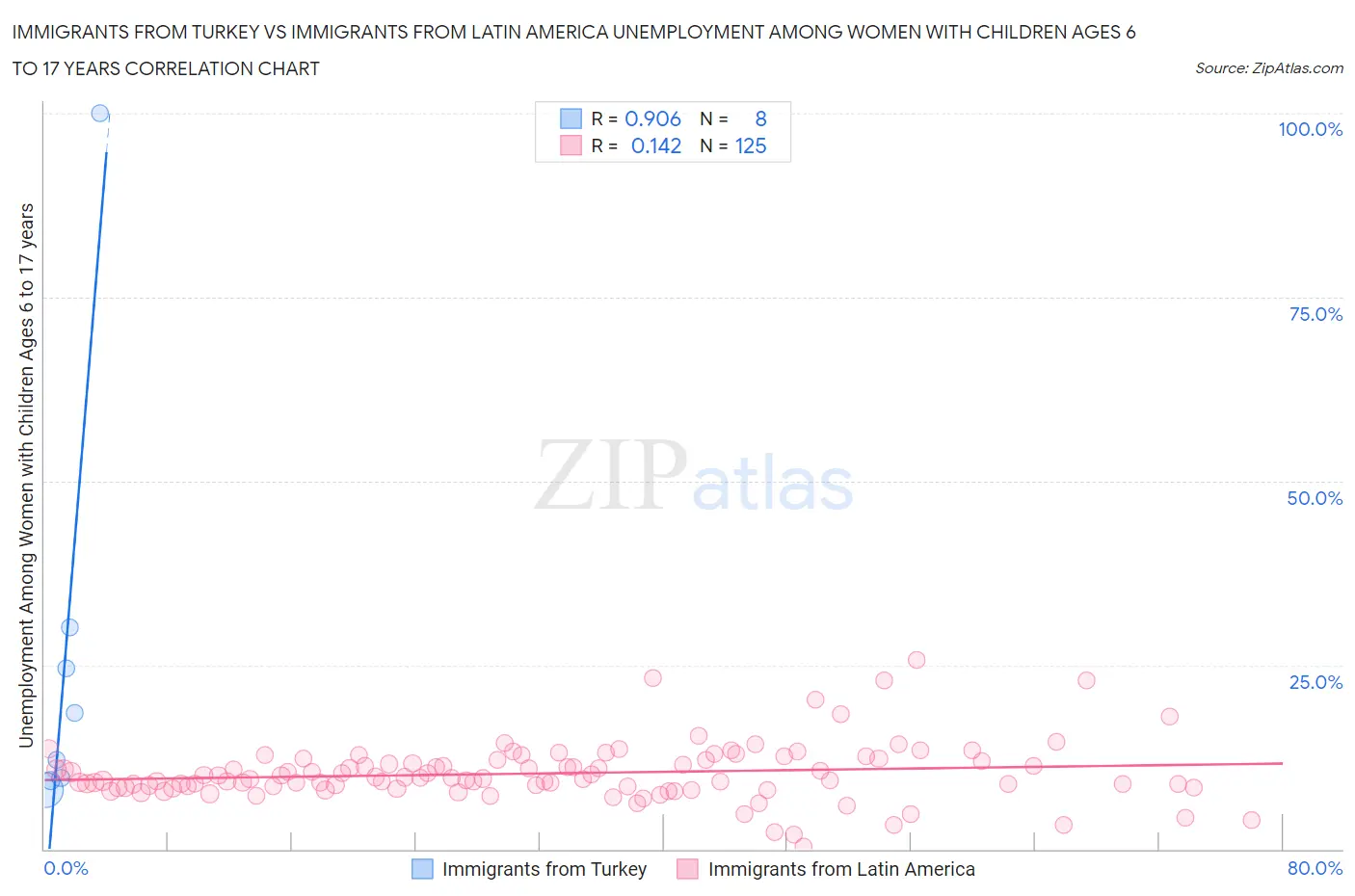 Immigrants from Turkey vs Immigrants from Latin America Unemployment Among Women with Children Ages 6 to 17 years