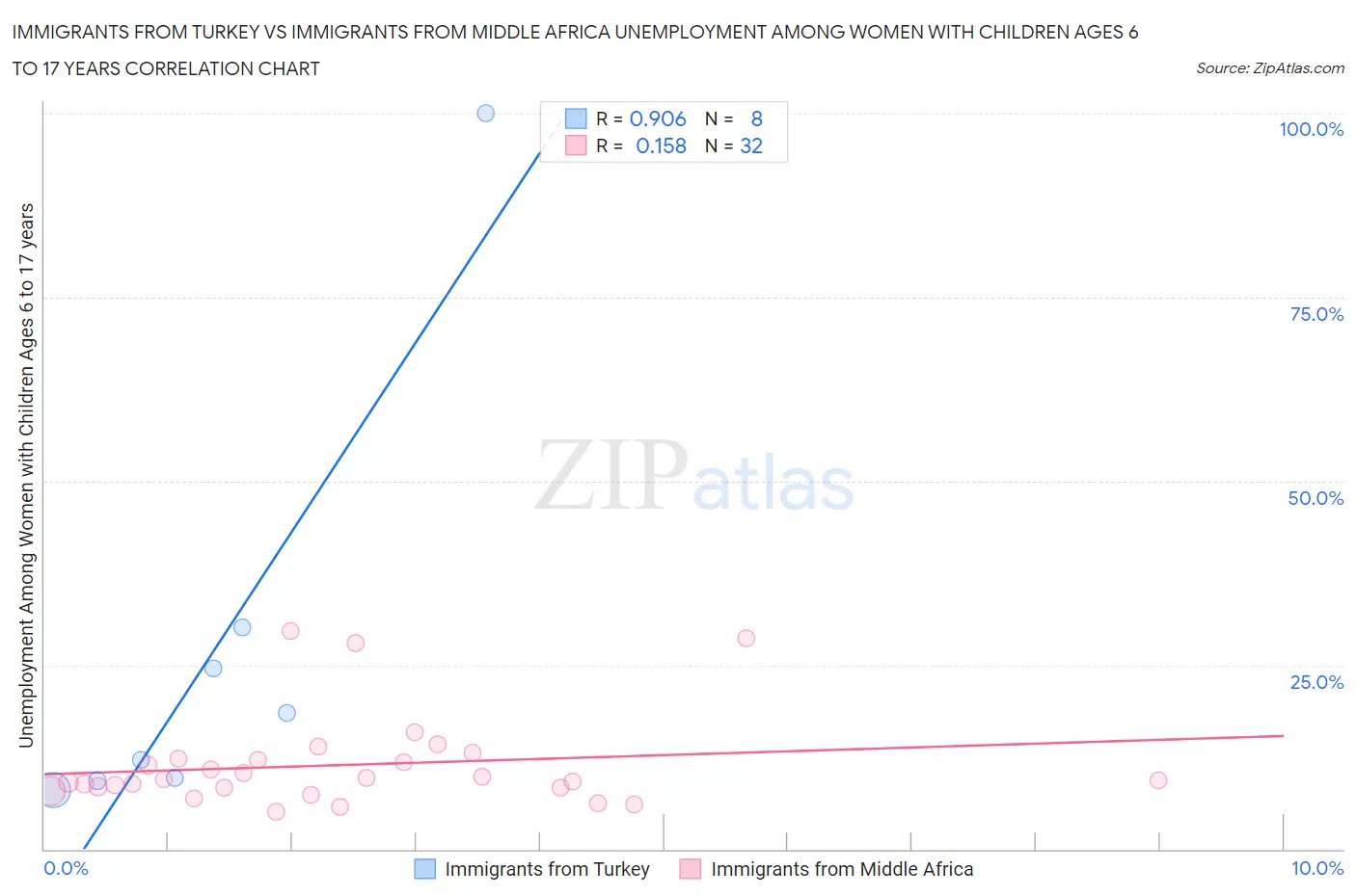 Immigrants from Turkey vs Immigrants from Middle Africa Unemployment Among Women with Children Ages 6 to 17 years