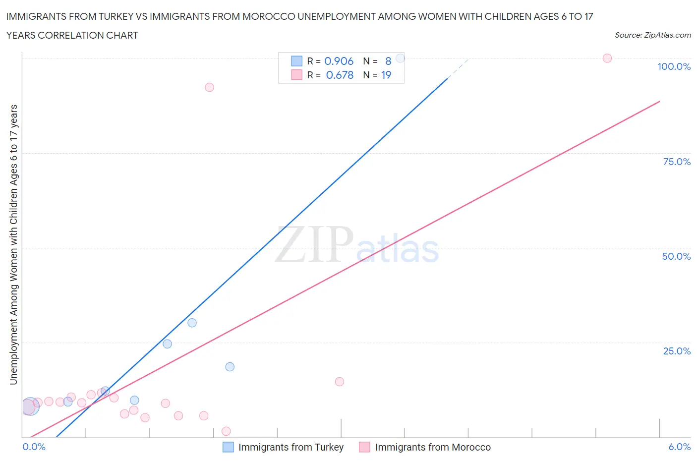 Immigrants from Turkey vs Immigrants from Morocco Unemployment Among Women with Children Ages 6 to 17 years