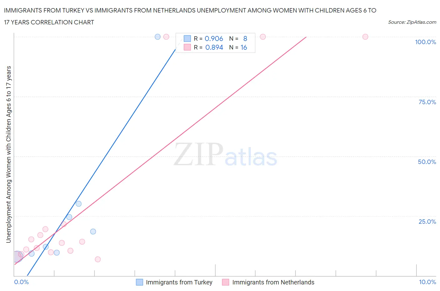 Immigrants from Turkey vs Immigrants from Netherlands Unemployment Among Women with Children Ages 6 to 17 years