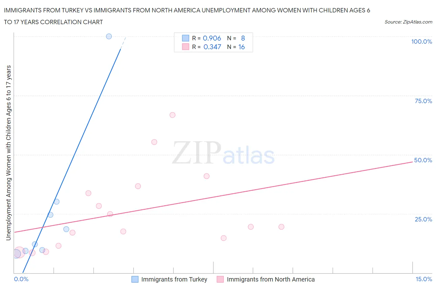 Immigrants from Turkey vs Immigrants from North America Unemployment Among Women with Children Ages 6 to 17 years