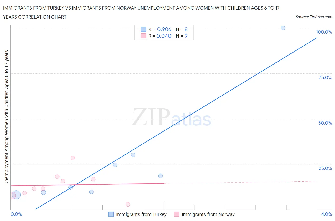Immigrants from Turkey vs Immigrants from Norway Unemployment Among Women with Children Ages 6 to 17 years
