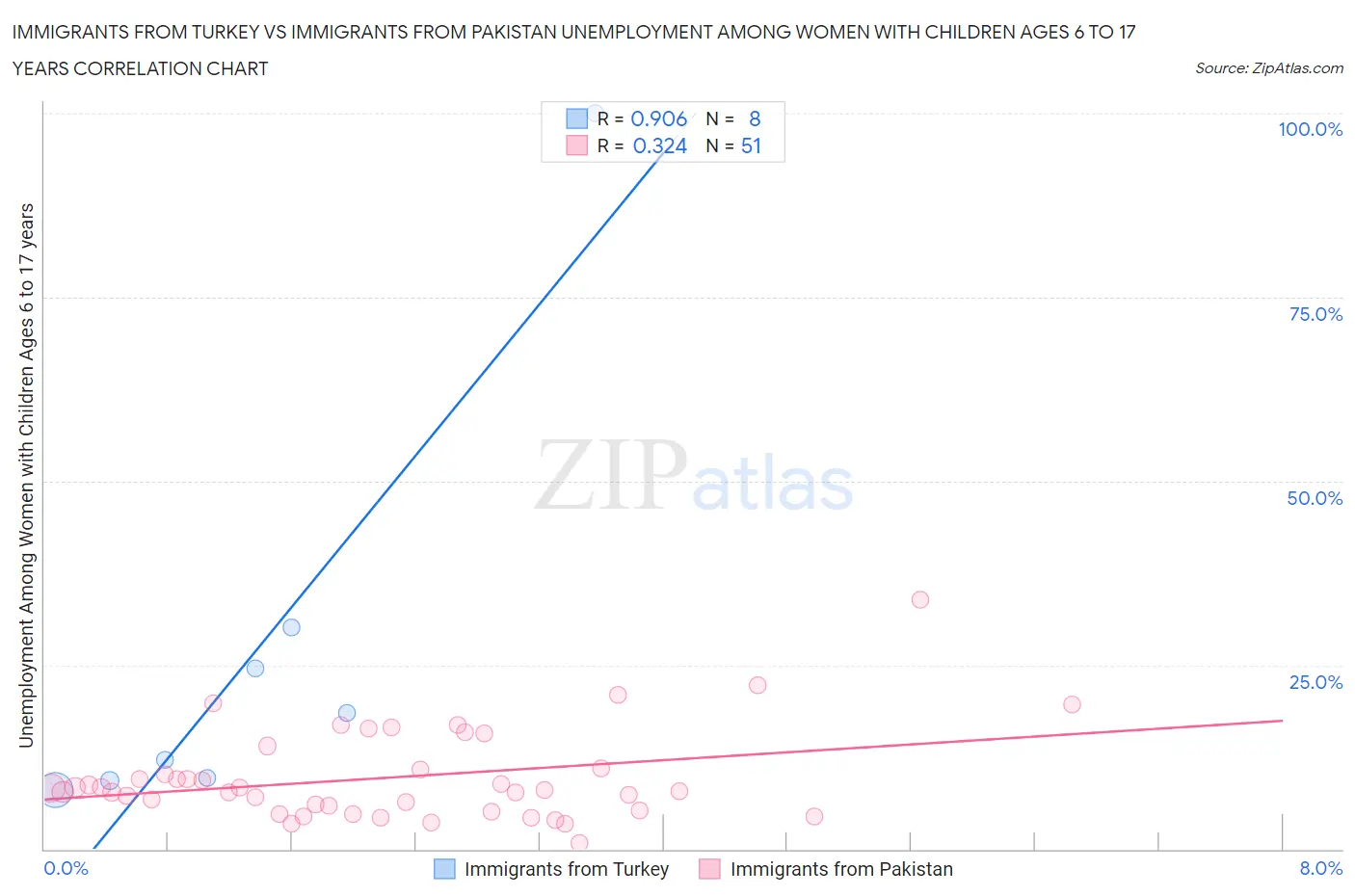 Immigrants from Turkey vs Immigrants from Pakistan Unemployment Among Women with Children Ages 6 to 17 years