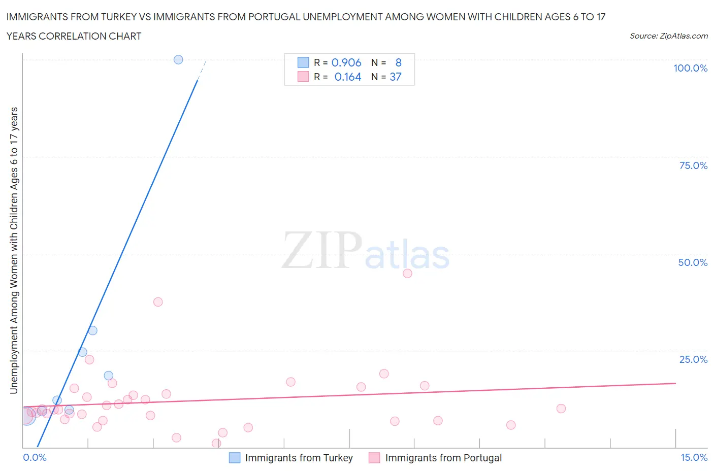 Immigrants from Turkey vs Immigrants from Portugal Unemployment Among Women with Children Ages 6 to 17 years