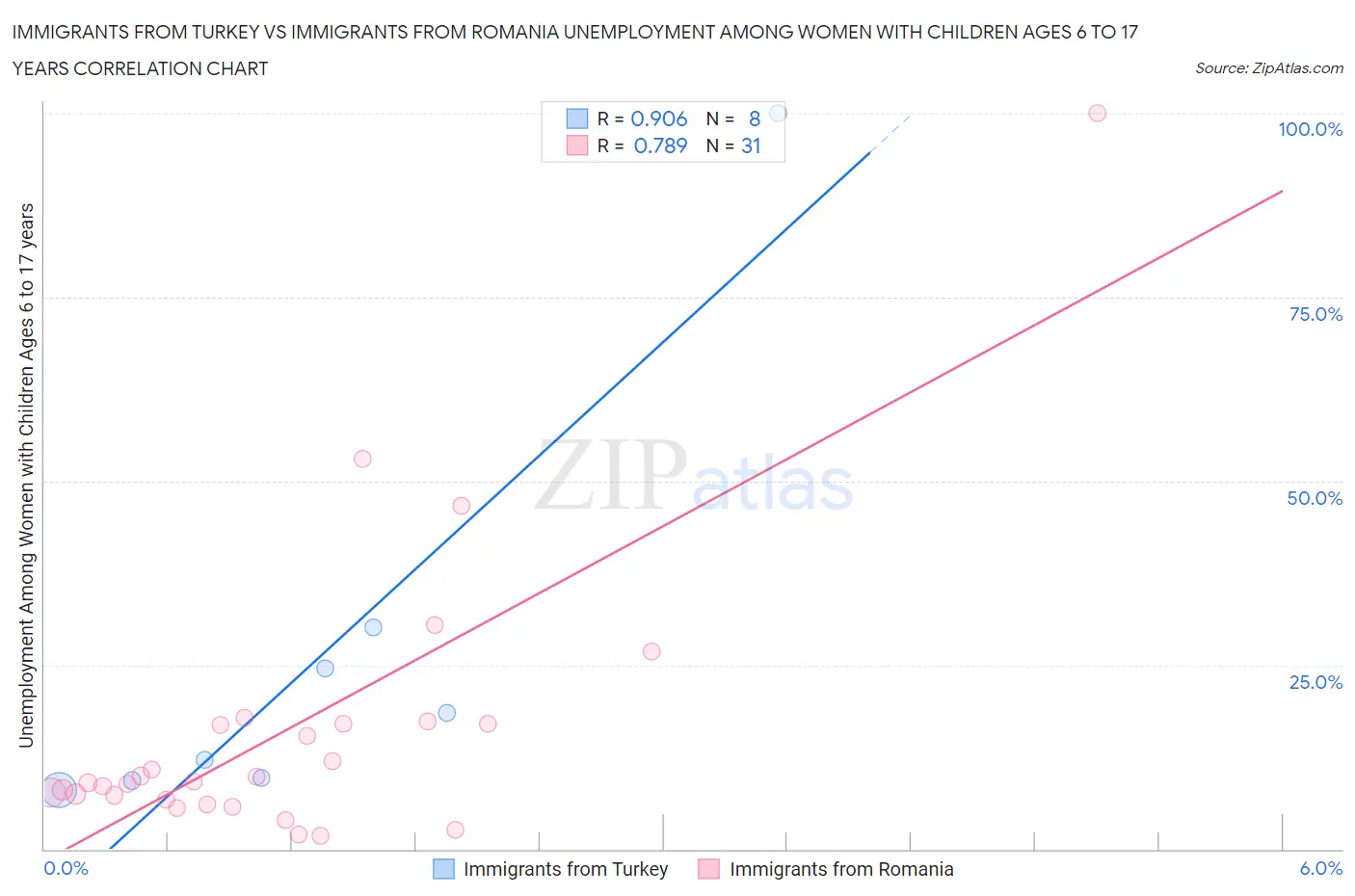 Immigrants from Turkey vs Immigrants from Romania Unemployment Among Women with Children Ages 6 to 17 years