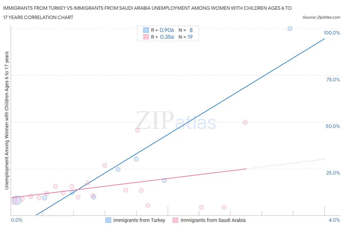 Immigrants from Turkey vs Immigrants from Saudi Arabia Unemployment Among Women with Children Ages 6 to 17 years
