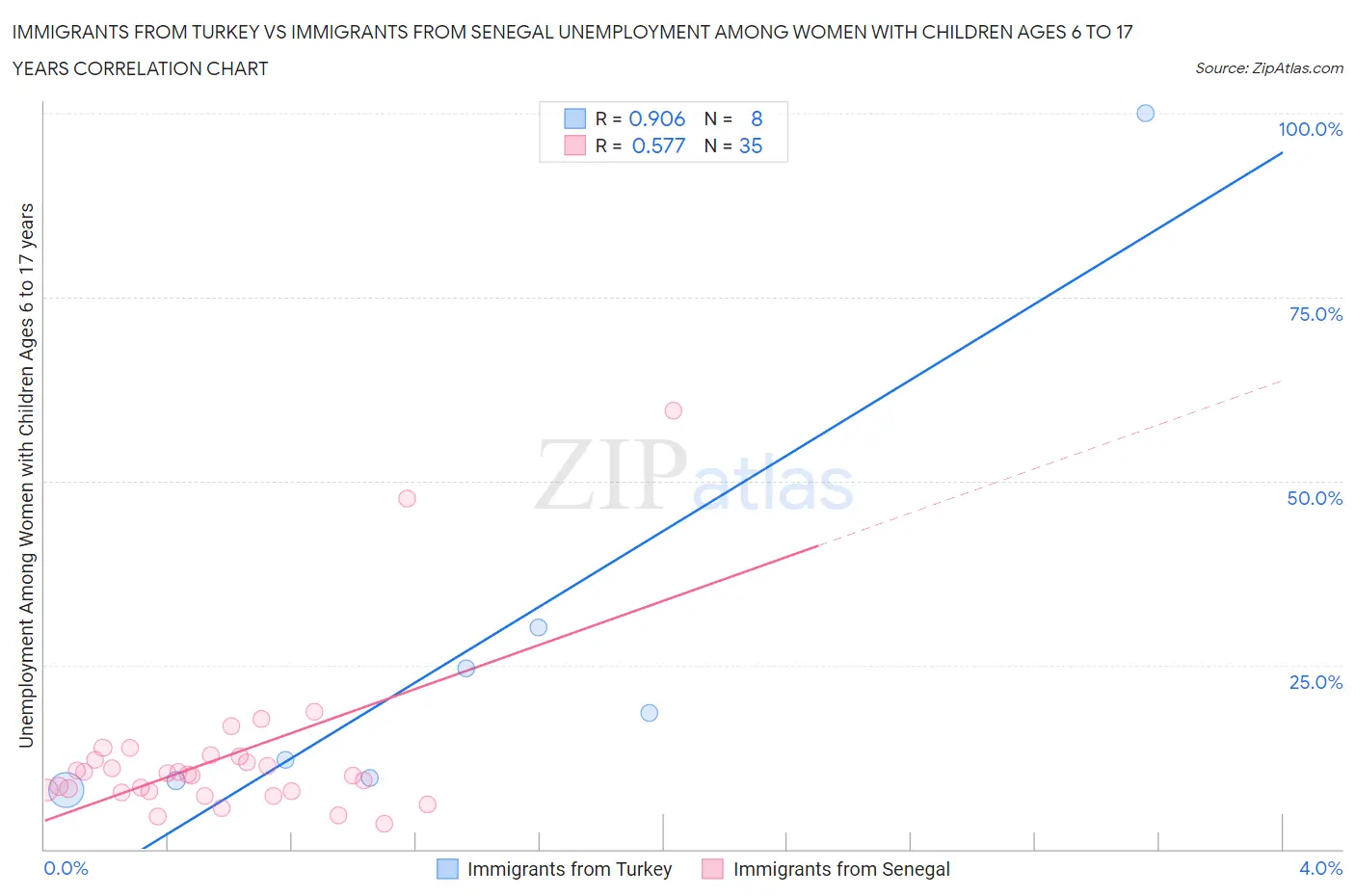 Immigrants from Turkey vs Immigrants from Senegal Unemployment Among Women with Children Ages 6 to 17 years
