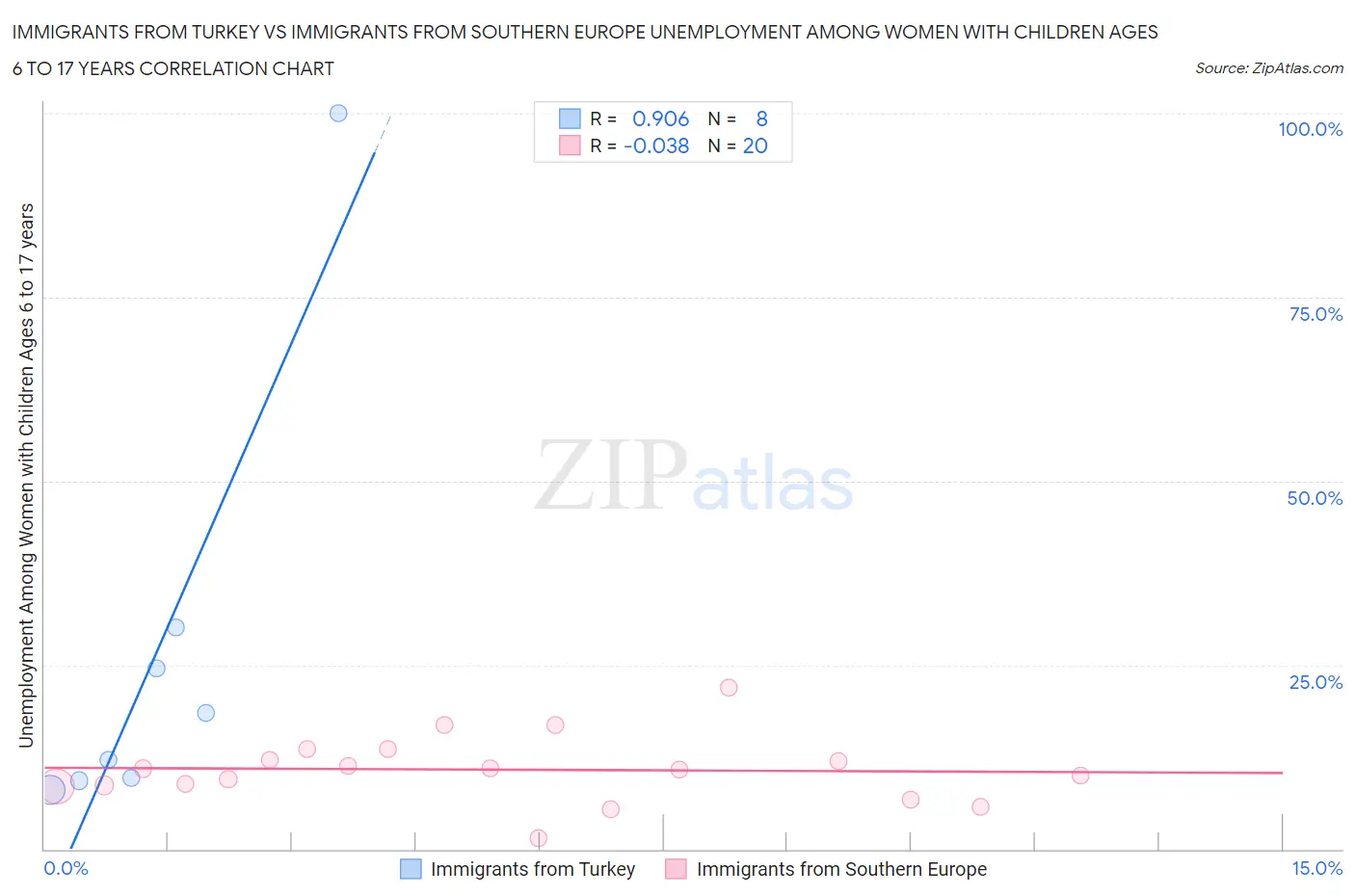 Immigrants from Turkey vs Immigrants from Southern Europe Unemployment Among Women with Children Ages 6 to 17 years