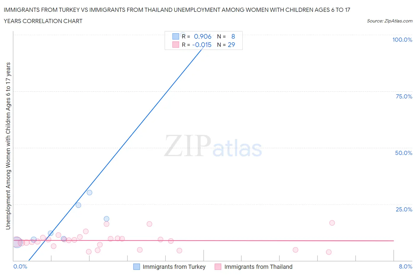 Immigrants from Turkey vs Immigrants from Thailand Unemployment Among Women with Children Ages 6 to 17 years