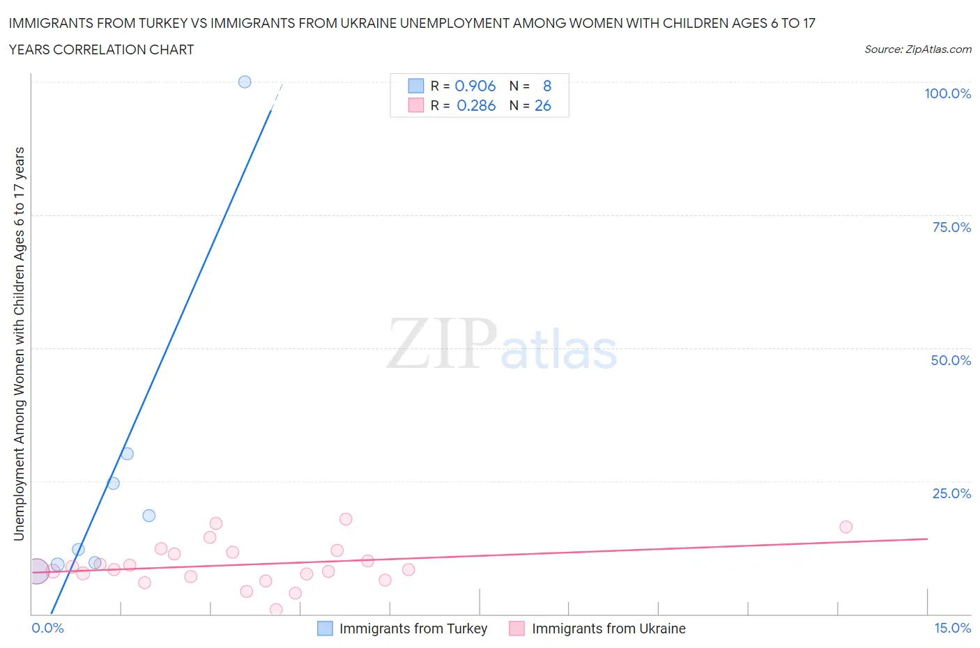Immigrants from Turkey vs Immigrants from Ukraine Unemployment Among Women with Children Ages 6 to 17 years
