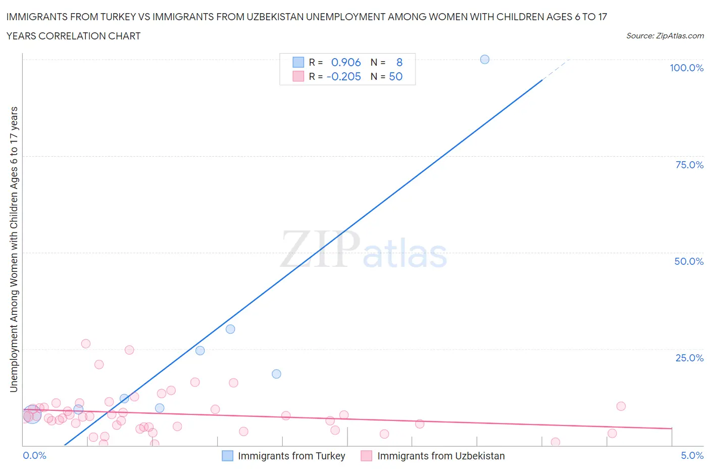 Immigrants from Turkey vs Immigrants from Uzbekistan Unemployment Among Women with Children Ages 6 to 17 years