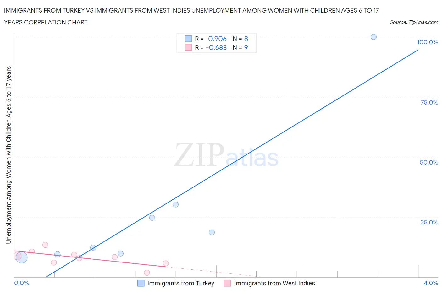 Immigrants from Turkey vs Immigrants from West Indies Unemployment Among Women with Children Ages 6 to 17 years