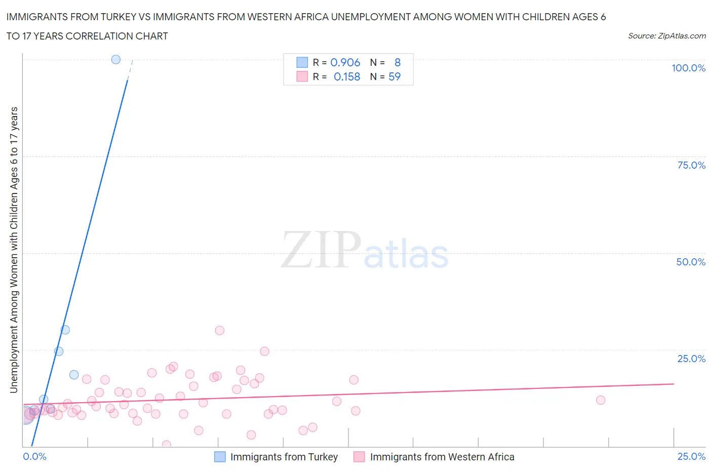 Immigrants from Turkey vs Immigrants from Western Africa Unemployment Among Women with Children Ages 6 to 17 years