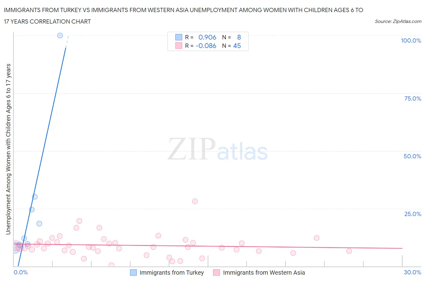 Immigrants from Turkey vs Immigrants from Western Asia Unemployment Among Women with Children Ages 6 to 17 years