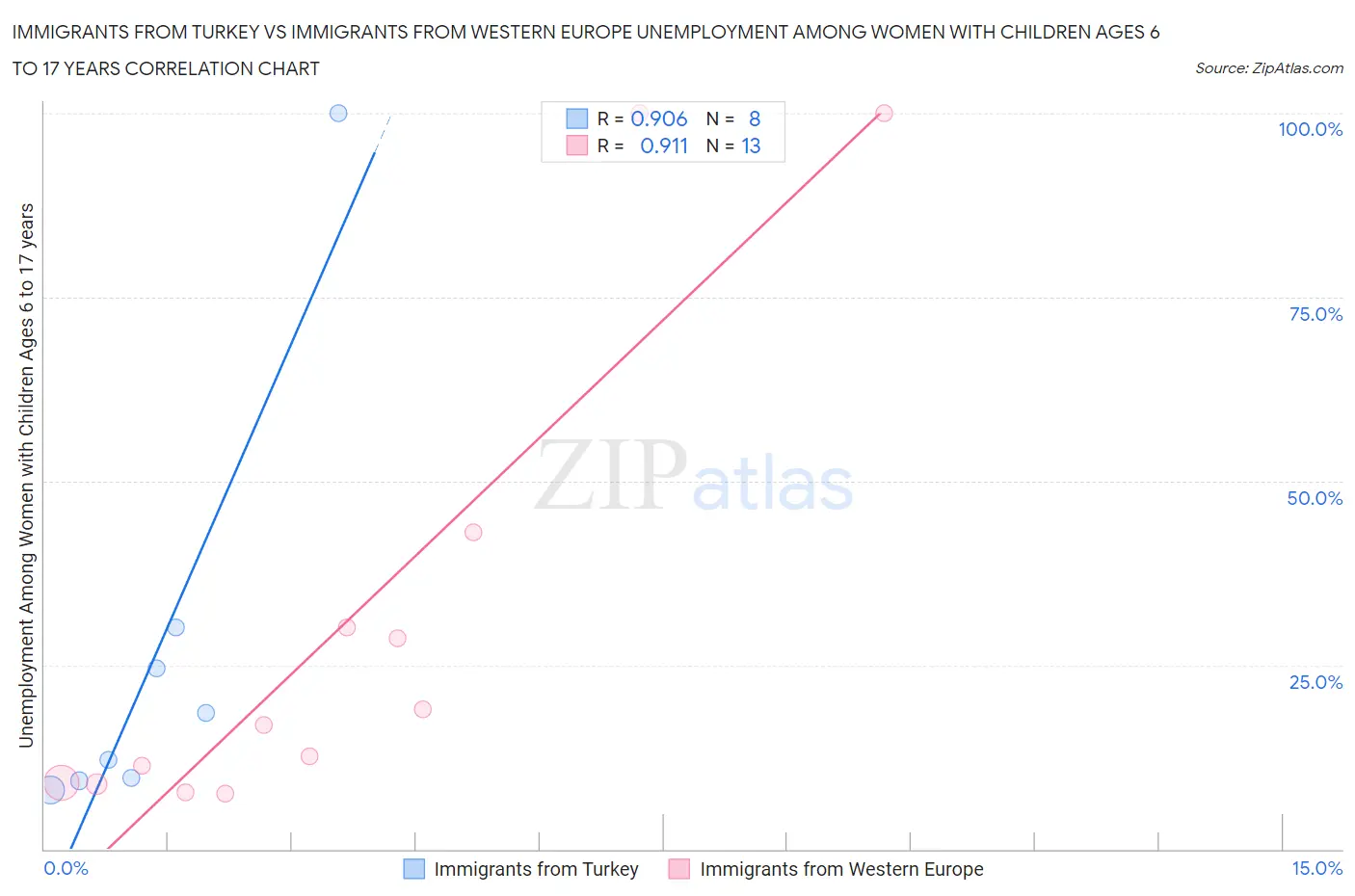 Immigrants from Turkey vs Immigrants from Western Europe Unemployment Among Women with Children Ages 6 to 17 years