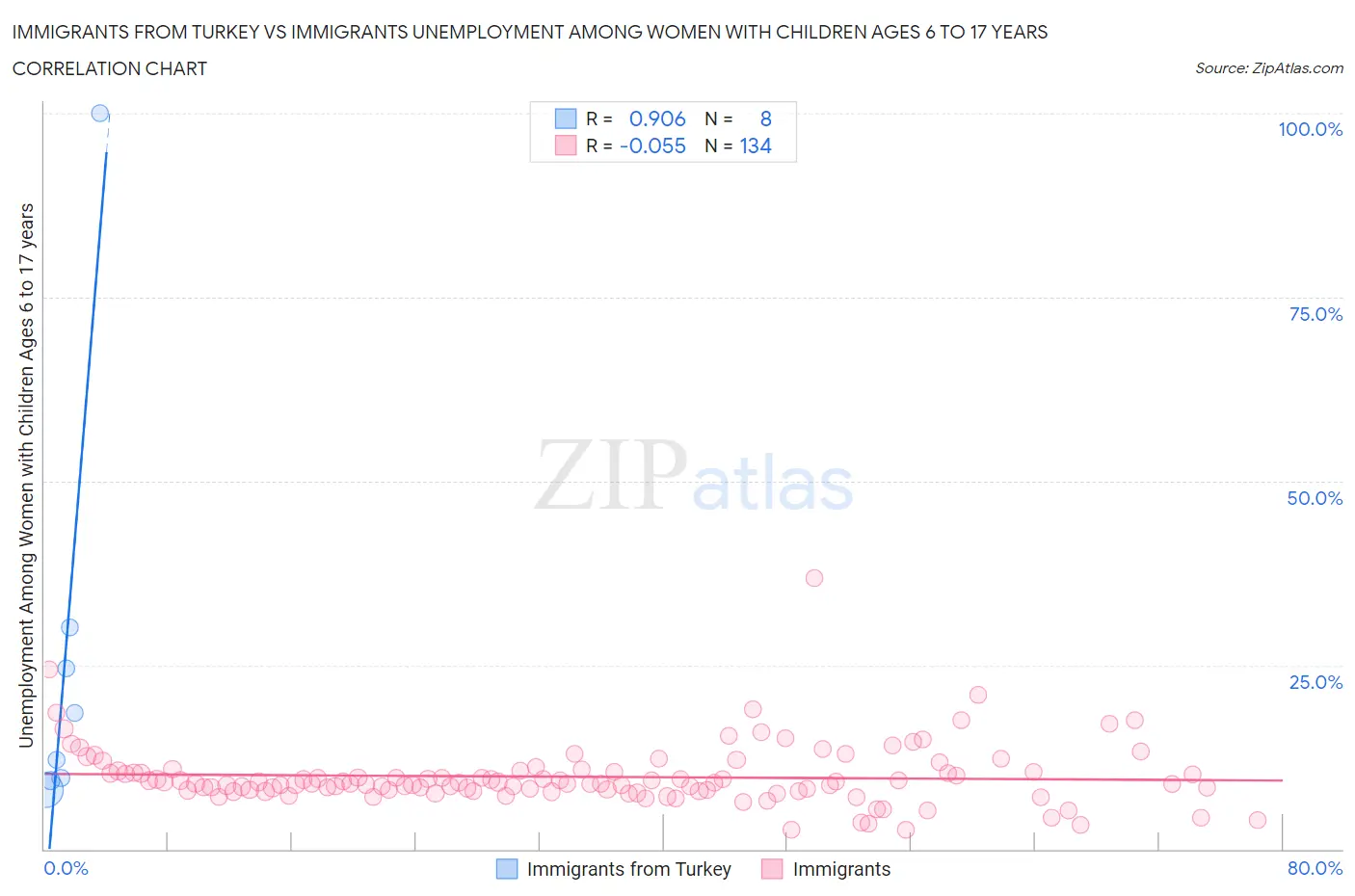 Immigrants from Turkey vs Immigrants Unemployment Among Women with Children Ages 6 to 17 years