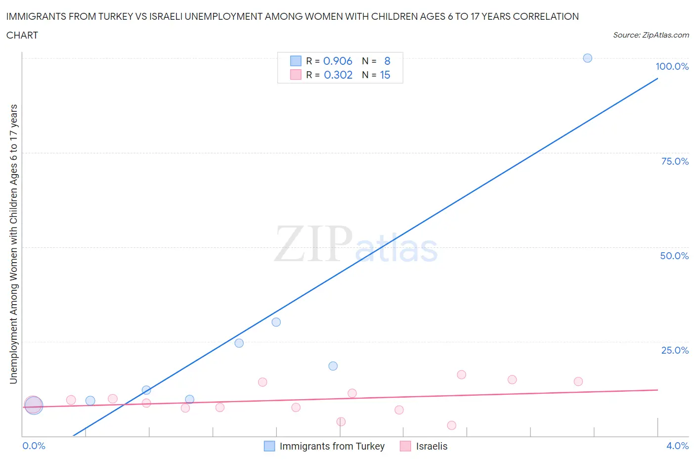 Immigrants from Turkey vs Israeli Unemployment Among Women with Children Ages 6 to 17 years
