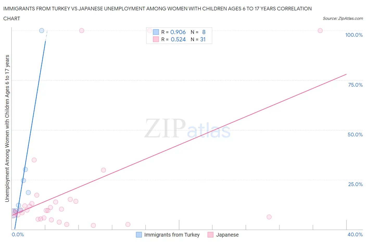Immigrants from Turkey vs Japanese Unemployment Among Women with Children Ages 6 to 17 years